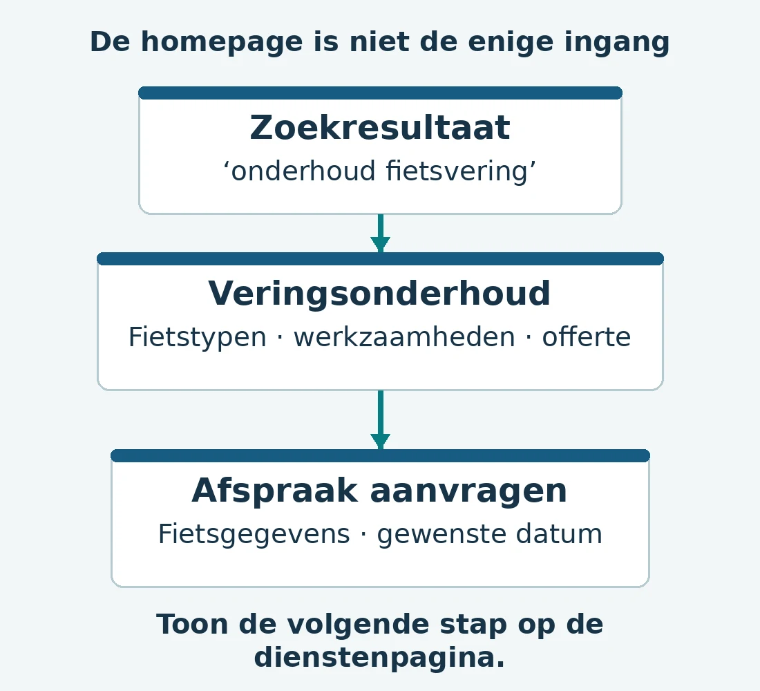 Een bezoeker gaat van een zoekresultaat naar informatie over veringsonderhoud en vervolgens naar een afspraakaanvraag, zonder de homepage te bezoeken.