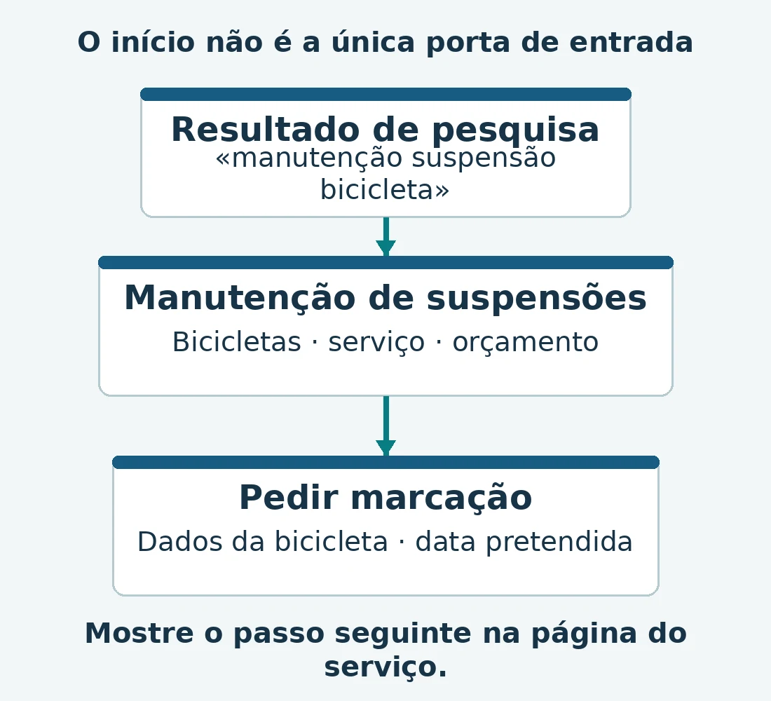Um visitante passa de um resultado de pesquisa para os detalhes da manutenção de suspensões e depois pede uma marcação, sem passar pela página inicial.