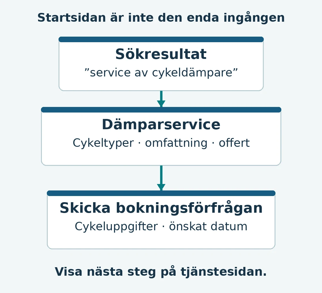 Besökaren går från ett sökresultat till information om dämparservice och vidare till en bokningsförfrågan, utan att gå via startsidan.