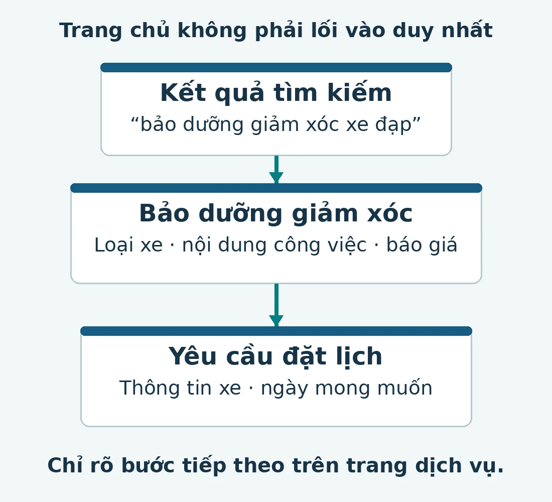 Khách truy cập đi từ kết quả tìm kiếm đến thông tin bảo dưỡng hệ thống giảm xóc, rồi gửi yêu cầu đặt lịch mà không qua trang chủ.