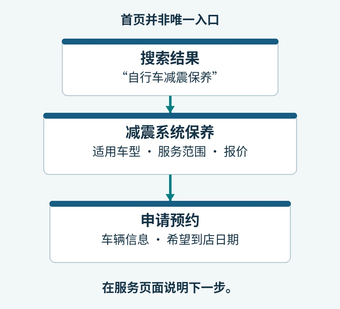 访客从搜索结果直接进入减震系统保养页面，再提交预约申请，无须经过首页。