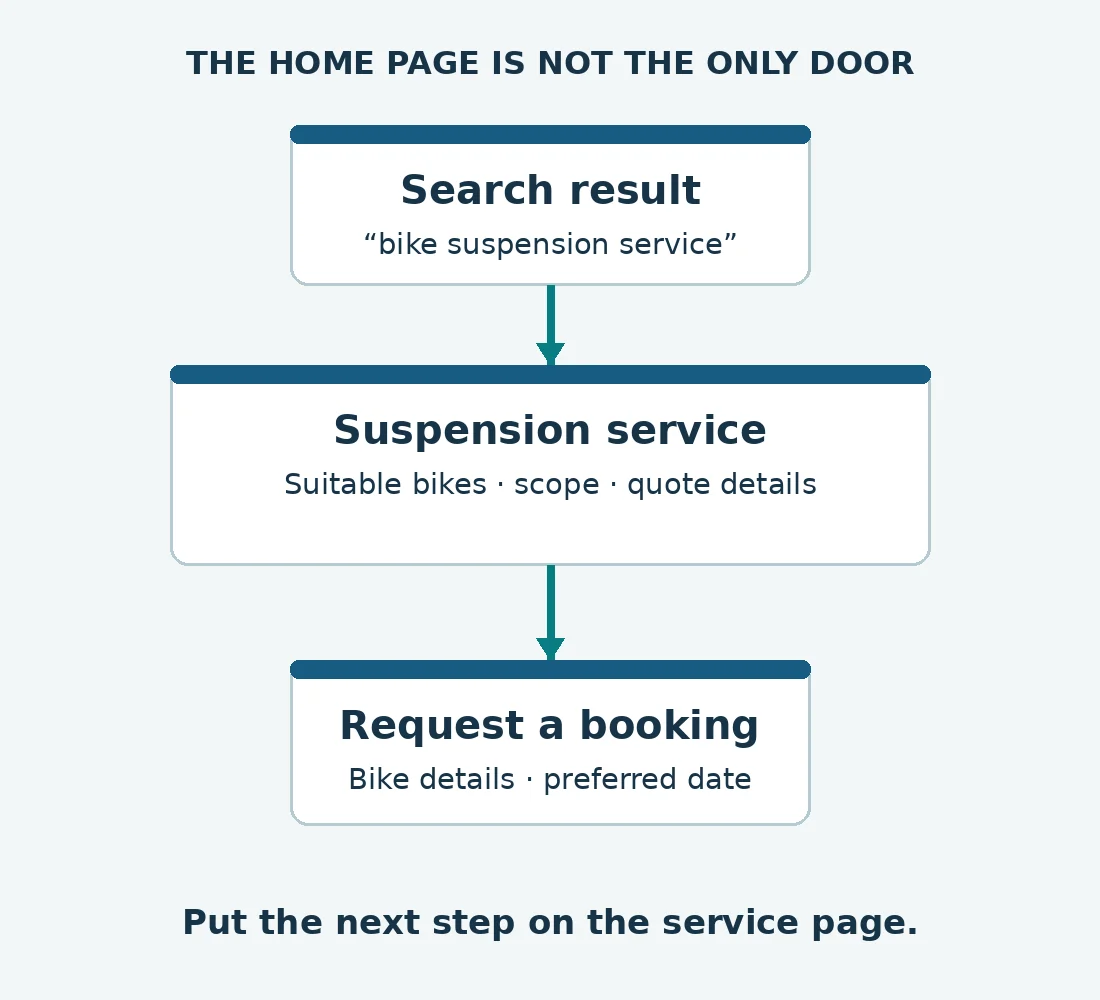 Search result, then suspension service details, then a booking request. The visitor does not need to pass through Home.